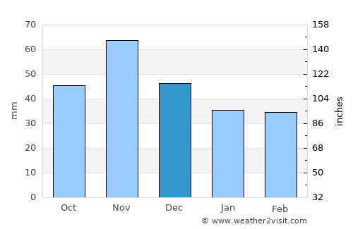 Zalakomár average rain in December