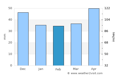 Zalakomár average rain in February
