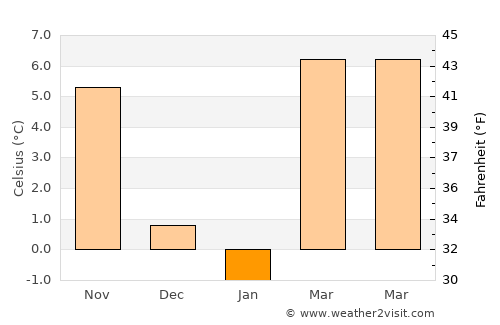Zalakomár average temperature in January