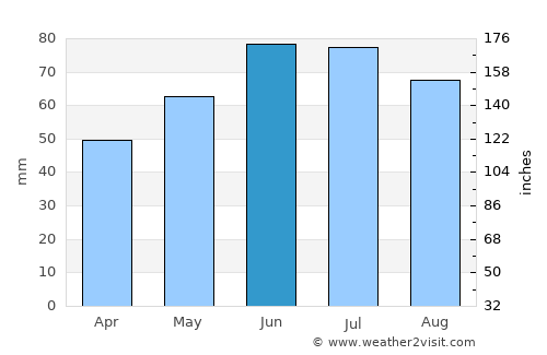 Zalakomár average rain in June