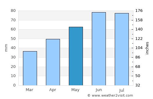 Zalakomár average rain in May