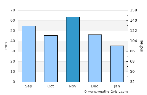 Zalakomár average rain in November