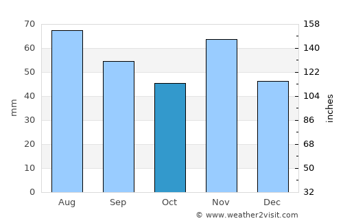 Zalakomár average rain in October