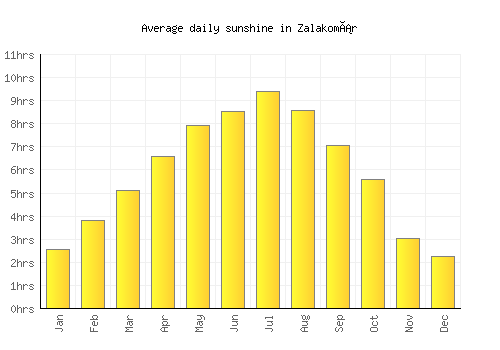 Zalakomár average daily sunshine chart