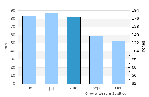Zalalövő average rain in August