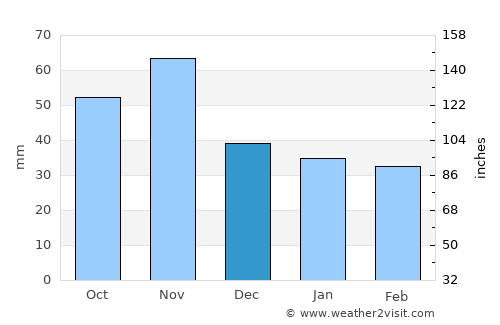 Zalalövő average rain in December