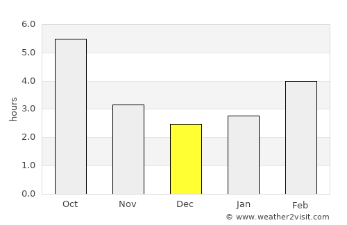 Zalalövő average rain in December