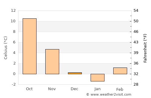 Zalalövő average temperature in December