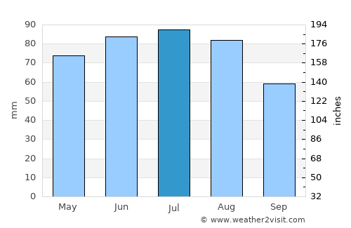 Zalalövő average rain in July