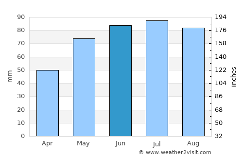 Zalalövő average rain in June