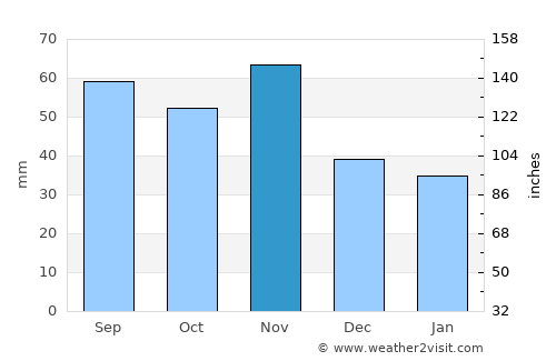 Zalalövő average rain in November