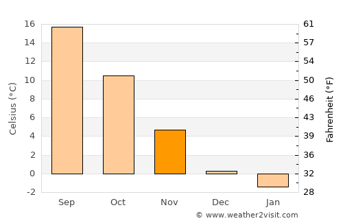 Zalalövő average temperature in November