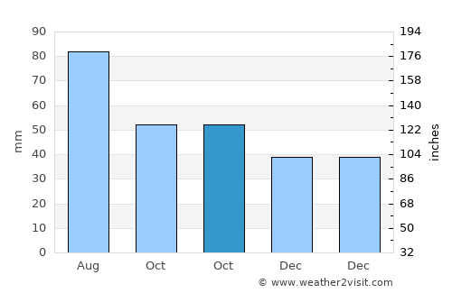Zalalövő average rain in October