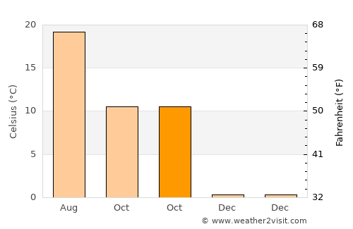 Zalalövő average temperature in October