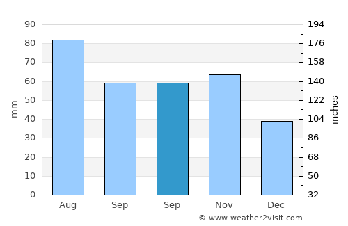 Zalalövő average rain in September