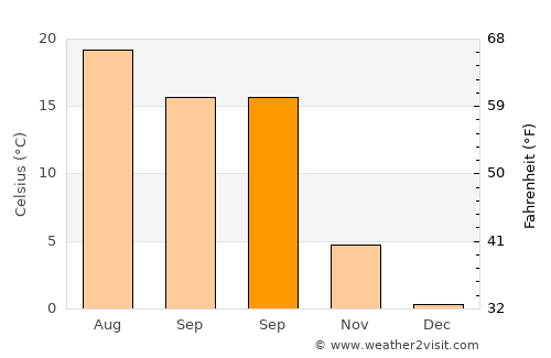 Zalalövő average temperature in September
