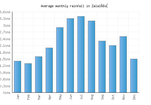 Zalalövő monthly rainfall chart (inches)