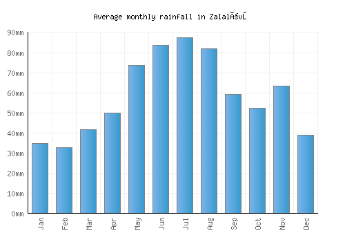 Zalalövő monthly rainfall chart (mm)