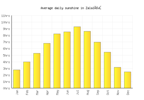 Zalalövő average daily sunshine chart