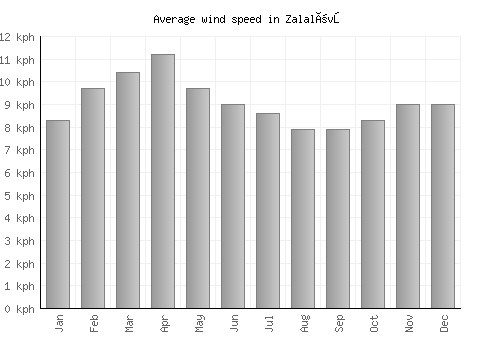 Zalalövő average winspeed by month (km/h)