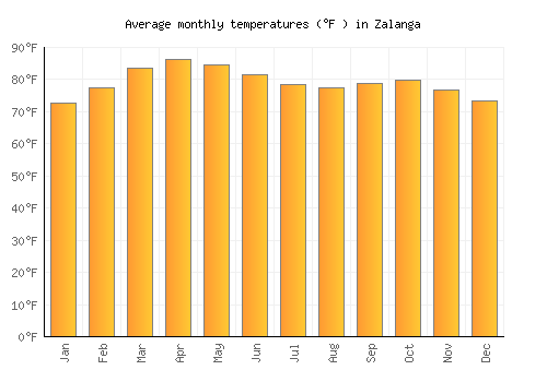 Zalanga average temperature chart (Fahrenheit)