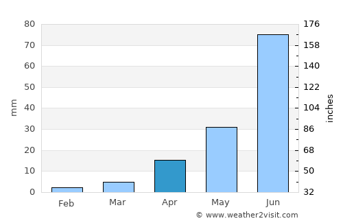 Zalantun average rain in April