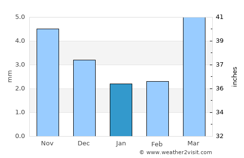 Zalantun average rain in January