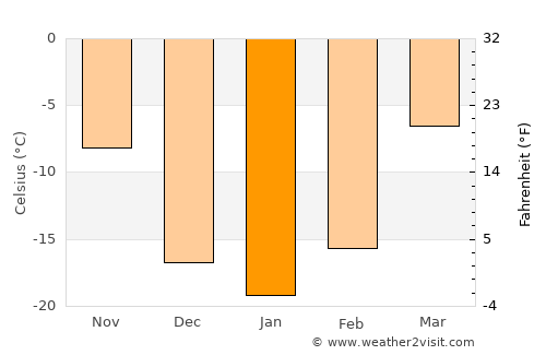 Zalantun average temperature in January