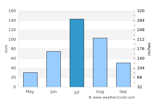 Zalantun average rain in July