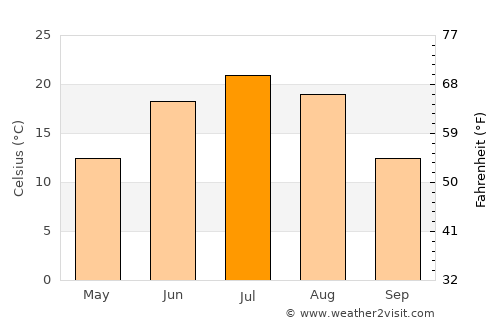 Zalantun average temperature in July