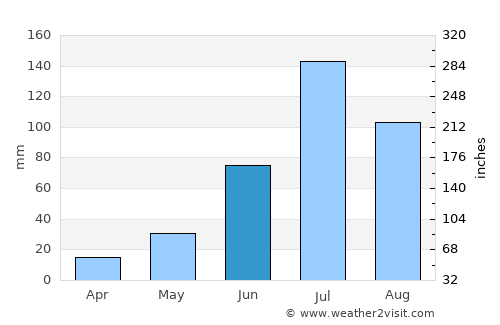 Zalantun average rain in June