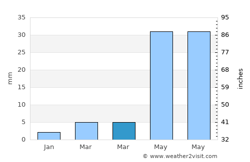 Zalantun average rain in March