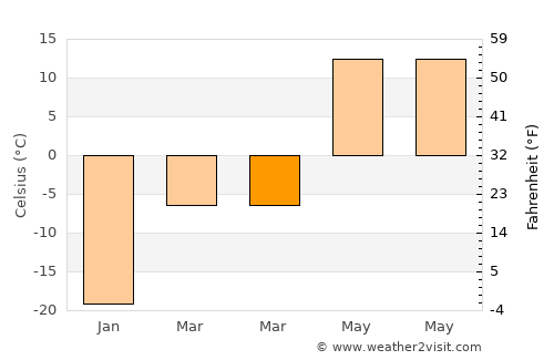 Zalantun average temperature in March