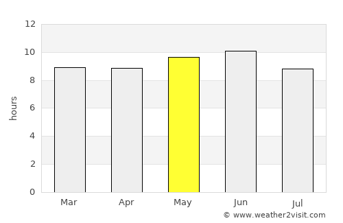 Zalantun average rain in May