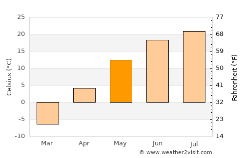 Zalantun average temperature in May