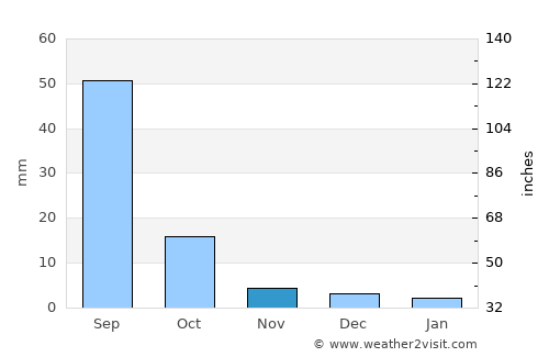 Zalantun average rain in November