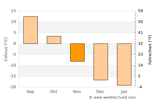 Zalantun average temperature in November