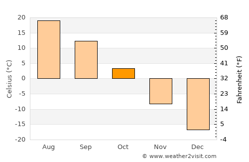 Zalantun average temperature in October