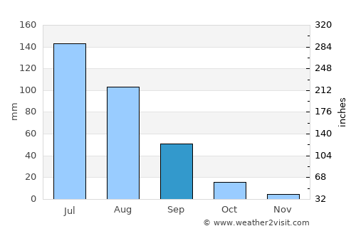 Zalantun average rain in September
