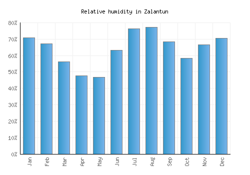 Zalantun relative humidity averages