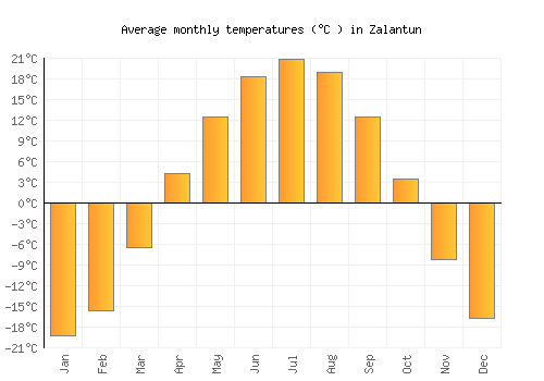Zalantun average temperature chart (Celsius)