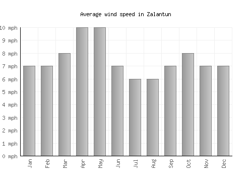 Zalantun average winspeed by month (mph)