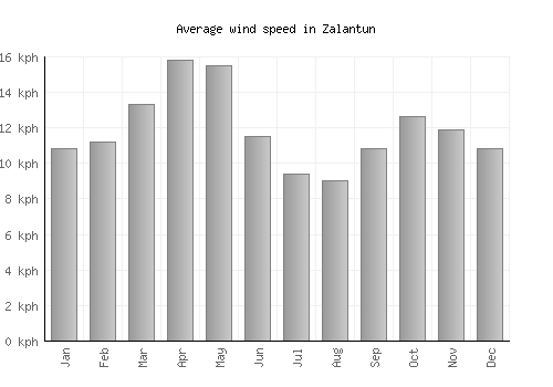 Zalantun average winspeed by month (km/h)