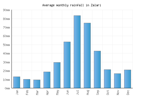Zalari monthly rainfall chart (mm)