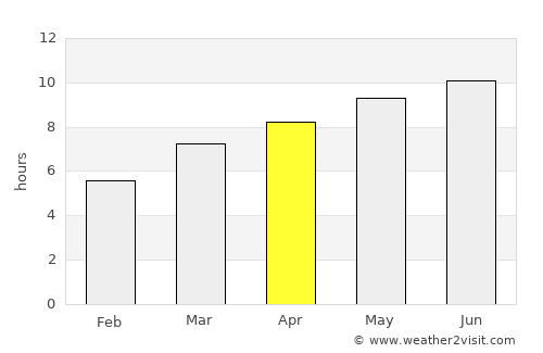 Zalari average rain in April