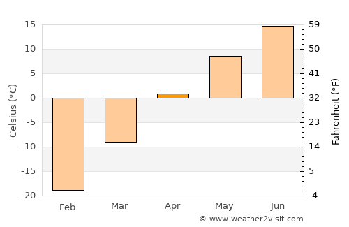 Zalari average temperature in April