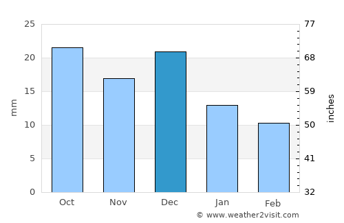 Zalari average rain in December