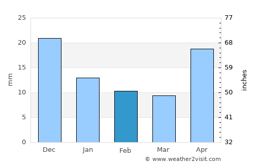 Zalari average rain in February