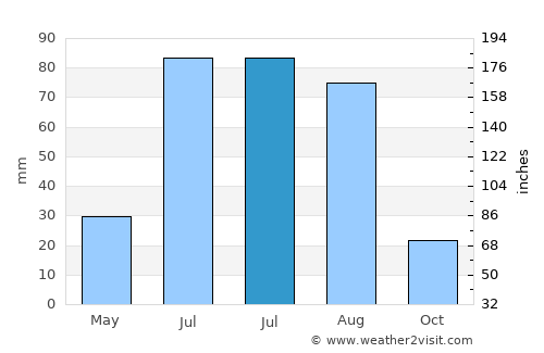 Zalari average rain in July