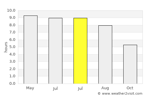 Zalari average rain in July